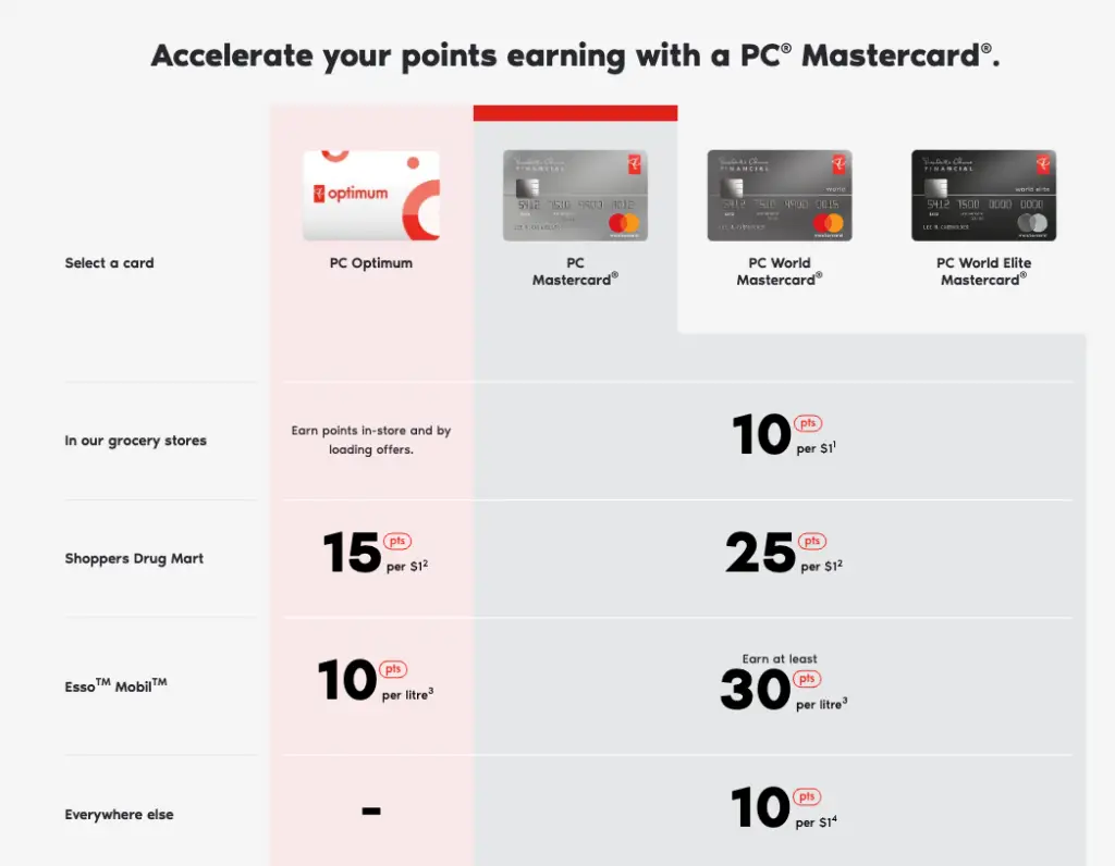 PC points_不同卡別對於集點的程度