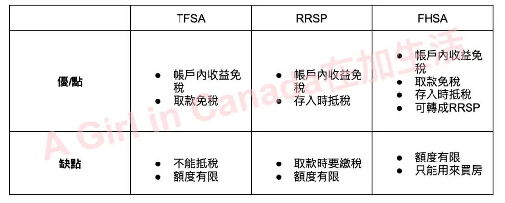 TFSA, RRSP & FHSA優缺點比較